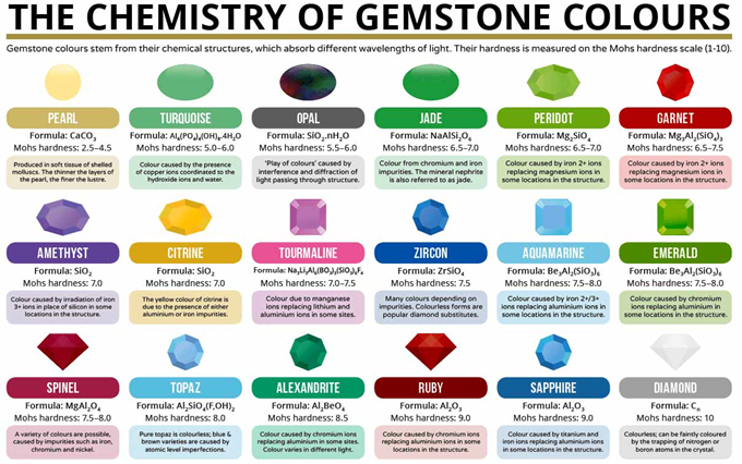 The-Chemistry-of-Gemstone-Colours-2016.jpg